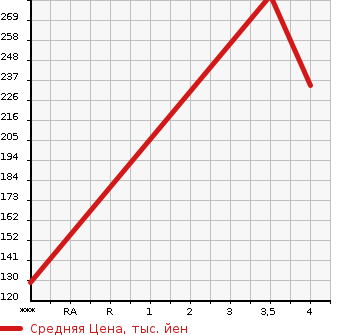 Аукционная статистика: График изменения цены BMW БМВ  X1 NULL  2011 2000 VL18 X1 в зависимости от аукционных оценок