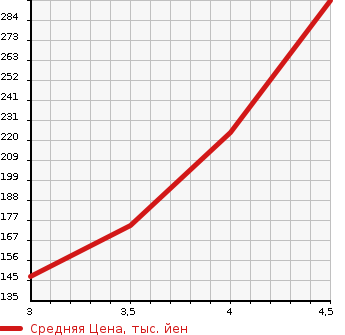 Аукционная статистика: График изменения цены BMW БМВ  X1 NULL  2010 2000 VL18 sDrive 18i в зависимости от аукционных оценок