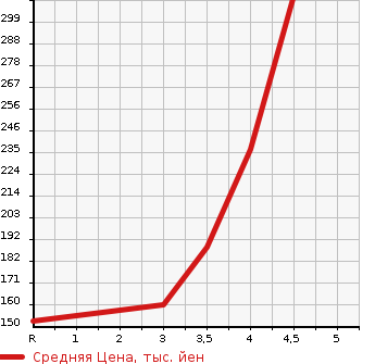 Аукционная статистика: График изменения цены BMW БМВ  X1 NULL  2011 2000 VL18 sDrive18i в зависимости от аукционных оценок
