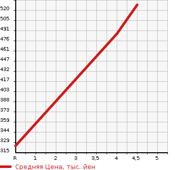 Аукционная статистика: График изменения цены BMW БМВ  X1 NULL  2014 2000 VL20 SDRIVE 20I M SPORT в зависимости от аукционных оценок