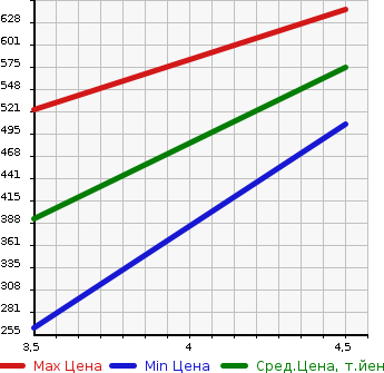 Аукционная статистика: График изменения цены BMW БМВ  X1 NULL  2015 2000 VL20 SDRIVE20I_X LINE в зависимости от аукционных оценок