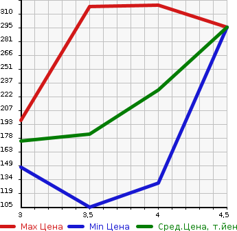 Аукционная статистика: График изменения цены BMW БМВ  X1 NULL  2010 в зависимости от аукционных оценок