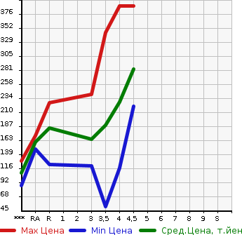 Аукционная статистика: График изменения цены BMW БМВ  X1 NULL  2011 в зависимости от аукционных оценок