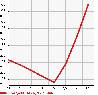 Аукционная статистика: График изменения цены BMW БМВ  X1 NULL  2013 в зависимости от аукционных оценок