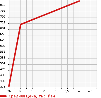 Аукционная статистика: График изменения цены BMW БМВ  2 SERIES 2 серия  2014 2000 1J20 220I COUPE M SPORT в зависимости от аукционных оценок