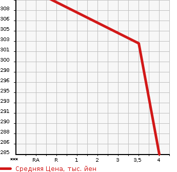 Аукционная статистика: График изменения цены BMW БМВ  2 SERIES 2 серия  2015 2000 2C20  в зависимости от аукционных оценок