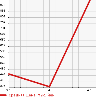 Аукционная статистика: График изменения цены BMW БМВ  2 SERIES 2 серия  2015 2000 2E20 218D GLANZA LA- LUXUR в зависимости от аукционных оценок