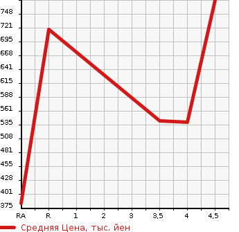 Аукционная статистика: График изменения цены BMW БМВ  2 SERIES 2 серия  2014 в зависимости от аукционных оценок
