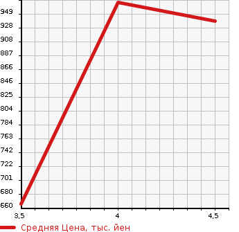 Аукционная статистика: График изменения цены BMW БМВ  4 SERIES 4 серия  2014 2000 3N20 420I COUPE M SPORT в зависимости от аукционных оценок
