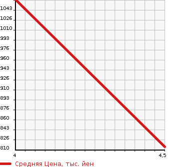 Аукционная статистика: График изменения цены BMW БМВ  4 SERIES 4 серия  2015 2000 4A20 420I GRAN COUPE LUXURY в зависимости от аукционных оценок
