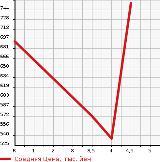 Аукционная статистика: График изменения цены BMW БМВ  I3 NULL  2014 в зависимости от аукционных оценок