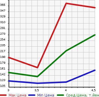 Аукционная статистика: График изменения цены BMW БМВ  Z4 NULL  2006 в зависимости от аукционных оценок