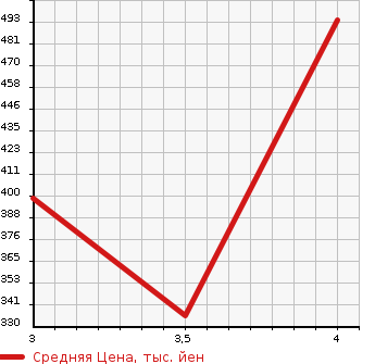 Аукционная статистика: График изменения цены BMW БМВ  X5 NULL  2001 в зависимости от аукционных оценок