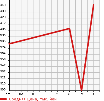 Аукционная статистика: График изменения цены BMW БМВ  X5 NULL  2007 в зависимости от аукционных оценок