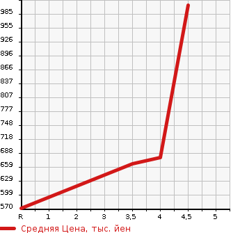 Аукционная статистика: График изменения цены BMW БМВ  X5 NULL  2011 в зависимости от аукционных оценок