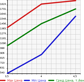 Аукционная статистика: График изменения цены BMW БМВ  X5 NULL  2014 в зависимости от аукционных оценок