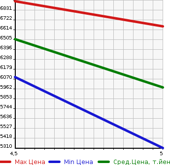 Аукционная статистика: График изменения цены BMW БМВ  X5 NULL  2022 в зависимости от аукционных оценок