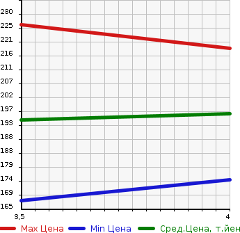 Аукционная статистика: График изменения цены BMW БМВ  7 SERIES 7 Серии  2007 4000 HL40 740i в зависимости от аукционных оценок