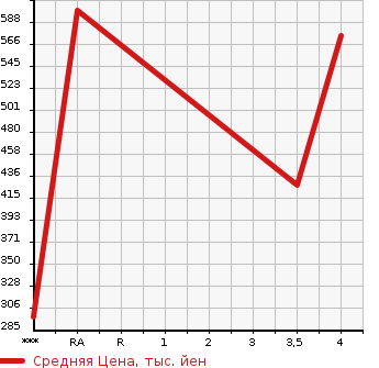Аукционная статистика: График изменения цены BMW БМВ  7 SERIES 7 Серии  2012 в зависимости от аукционных оценок