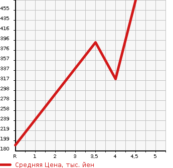 Аукционная статистика: График изменения цены BMW БМВ  6 SERIES 6 Серии  2007 в зависимости от аукционных оценок