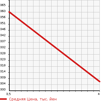 Аукционная статистика: График изменения цены BMW БМВ  6 SERIES 6 Серии  2009 в зависимости от аукционных оценок