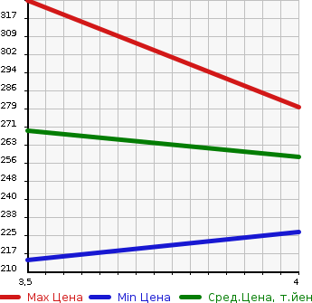 Аукционная статистика: График изменения цены BMW БМВ  6 SERIES 6 Серии  2010 в зависимости от аукционных оценок
