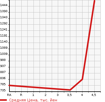 Аукционная статистика: График изменения цены BMW БМВ  6 SERIES 6 Серии  2014 в зависимости от аукционных оценок