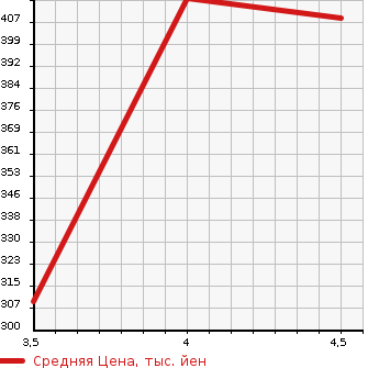 Аукционная статистика: График изменения цены BMW БМВ  5 SERIES 5 Серии  2013 2000 FW20 523D BPAFO HIGH LINE PACK в зависимости от аукционных оценок