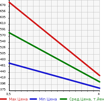 Аукционная статистика: График изменения цены BMW БМВ  5 SERIES 5 Серии  2015 2000 FW20 523D LUXURY в зависимости от аукционных оценок