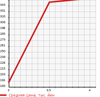 Аукционная статистика: График изменения цены BMW БМВ  5 SERIES 5 Серии  2012 2000 XG20  в зависимости от аукционных оценок