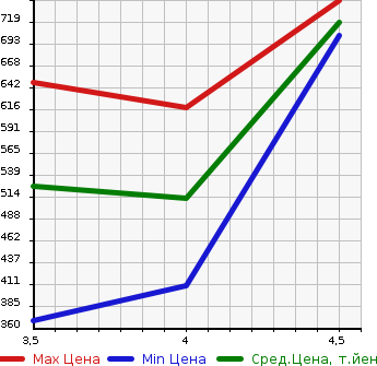 Аукционная статистика: График изменения цены BMW БМВ  5 SERIES 5 Серии  2015 2000 XG20 523I LUXURY в зависимости от аукционных оценок
