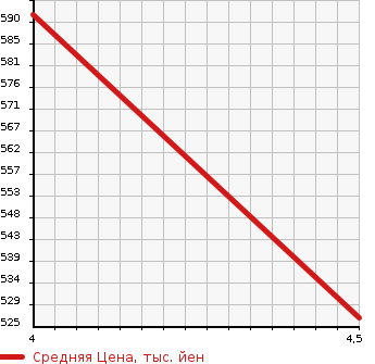 Аукционная статистика: График изменения цены BMW БМВ  5 SERIES 5 Серии  2014 2000 XG20 523IINO BETA - в зависимости от аукционных оценок