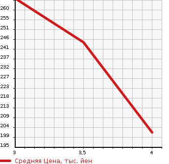 Аукционная статистика: График изменения цены BMW БМВ  5 SERIES 5 Серии  2003 2500 DT25 525i в зависимости от аукционных оценок