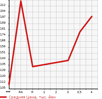 Аукционная статистика: График изменения цены BMW БМВ  5 SERIES 5 Серии  2009 в зависимости от аукционных оценок