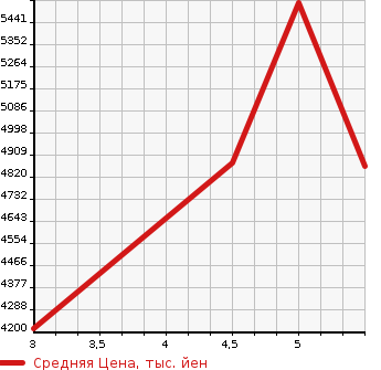 Аукционная статистика: График изменения цены BMW БМВ  5 SERIES 5 Серии  2025 в зависимости от аукционных оценок