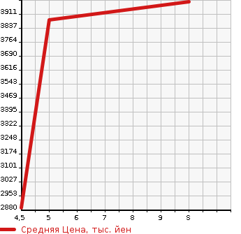 Аукционная статистика: График изменения цены BMW БМВ  3 SERIES 3 Серии  2025 в зависимости от аукционных оценок