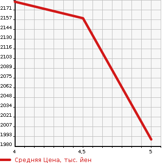 Аукционная статистика: График изменения цены BMW БМВ  1 SERIES 1 Серии  2019 1500 7K15 118I M SPORT в зависимости от аукционных оценок