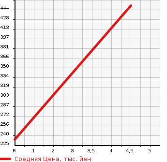 Аукционная статистика: График изменения цены BMW БМВ  1 SERIES 1 Серии  2013 1590 1A16 116 I MSP в зависимости от аукционных оценок