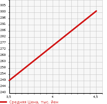 Аукционная статистика: График изменения цены BMW БМВ  1 SERIES 1 Серии  2013 1590 1A16 116 I STYLE в зависимости от аукционных оценок
