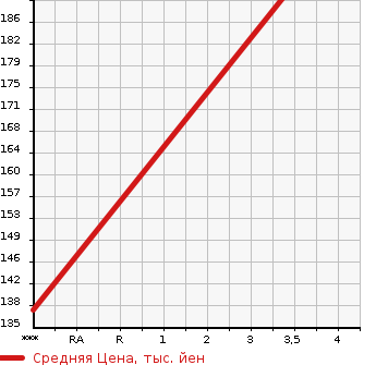 Аукционная статистика: График изменения цены BMW БМВ  1 SERIES 1 Серии  2012 1590 1A16 116I STYLE в зависимости от аукционных оценок