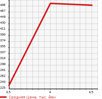 Аукционная статистика: График изменения цены BMW БМВ  1 SERIES 1 Серии  2015 1590 1A16 118 I SP в зависимости от аукционных оценок