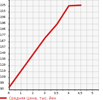 Аукционная статистика: График изменения цены BMW БМВ  1 SERIES 1 Серии  2012 1600 1A16  в зависимости от аукционных оценок