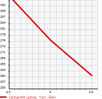 Аукционная статистика: График изменения цены BMW БМВ  1 SERIES 1 Серии  2013 1600 1A16 116I в зависимости от аукционных оценок