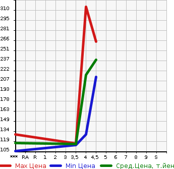 Аукционная статистика: График изменения цены BMW БМВ  1 SERIES 1 Серии  2011 1600 1A16 116I SPORT в зависимости от аукционных оценок