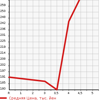 Аукционная статистика: График изменения цены BMW БМВ  1 SERIES 1 Серии  2012 1600 1A16 116I SPORT в зависимости от аукционных оценок