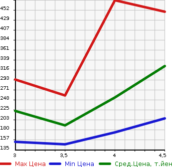 Аукционная статистика: График изменения цены BMW БМВ  1 SERIES 1 Серии  2013 1600 1A16 116I SPORT в зависимости от аукционных оценок