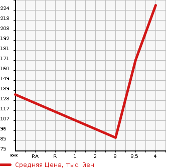 Аукционная статистика: График изменения цены BMW БМВ  1 SERIES 1 Серии  2011 1600 1A16 116i в зависимости от аукционных оценок