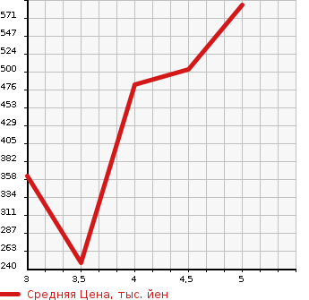 Аукционная статистика: График изменения цены BMW БМВ  1 SERIES 1 Серии  2015 1600 1A16 118i в зависимости от аукционных оценок