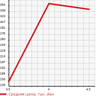 Аукционная статистика: График изменения цены BMW БМВ  1 SERIES 1 Серии  2013 1600 1A16 120I STYLE в зависимости от аукционных оценок