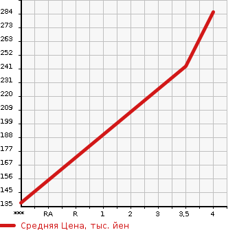 Аукционная статистика: График изменения цены BMW БМВ  1 SERIES 1 Серии  2013 1600 1A16 120i в зависимости от аукционных оценок